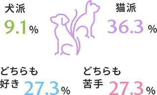 犬派？猫派？ イメージ