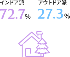 インドア派？アウトドア派？ イメージ